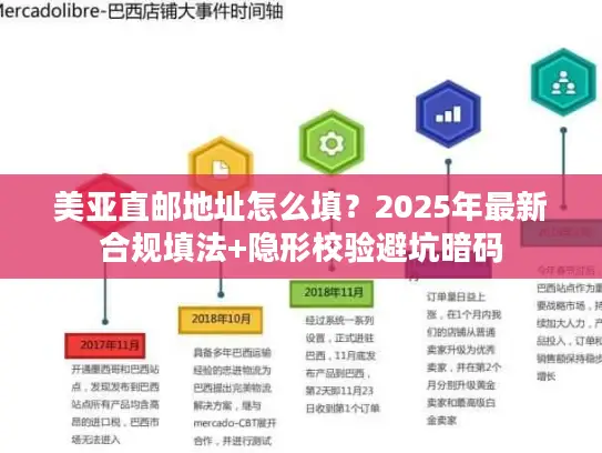 美亚直邮地址怎么填？2025年最新合规填法+隐形校验避坑暗码