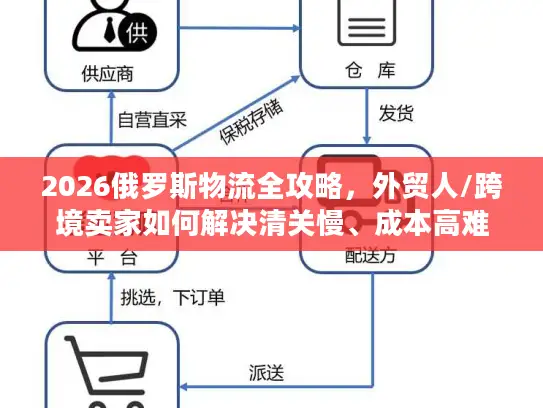 2026俄罗斯物流全攻略，外贸人/跨境卖家如何解决清关慢、成本高难题？