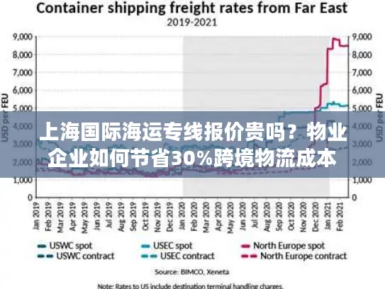 上海国际海运专线报价贵吗？物业企业如何节省30%跨境物流成本