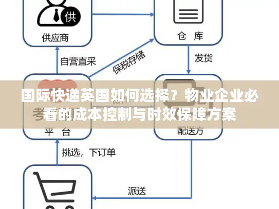 国际快递英国如何选择？物业企业必看的成本控制与时效保障方案